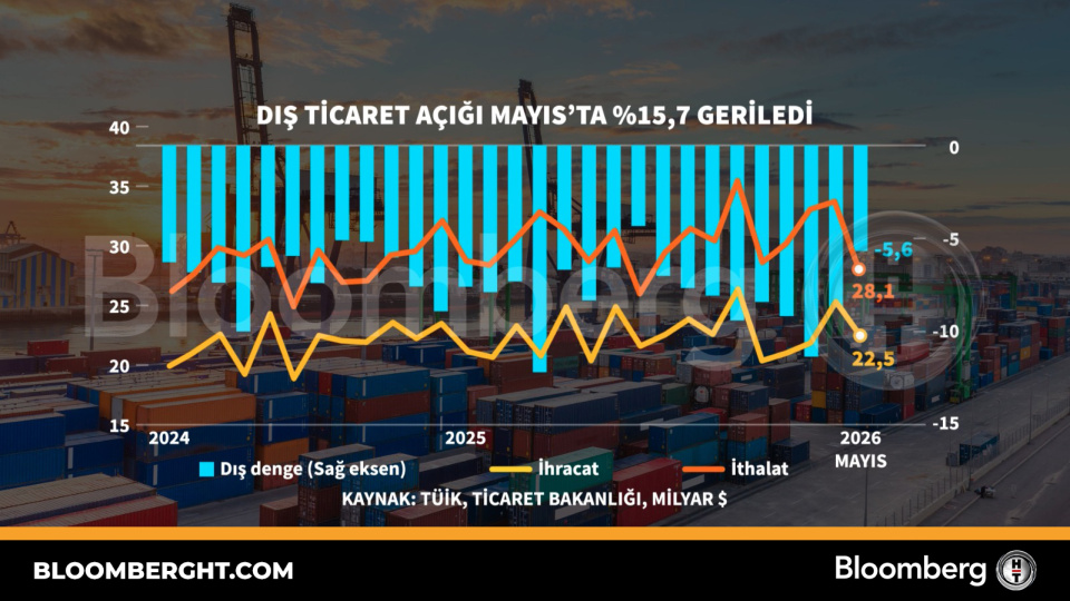 Dış ticaret açığı Mayıs'ta yüzde 15,7 geriledi