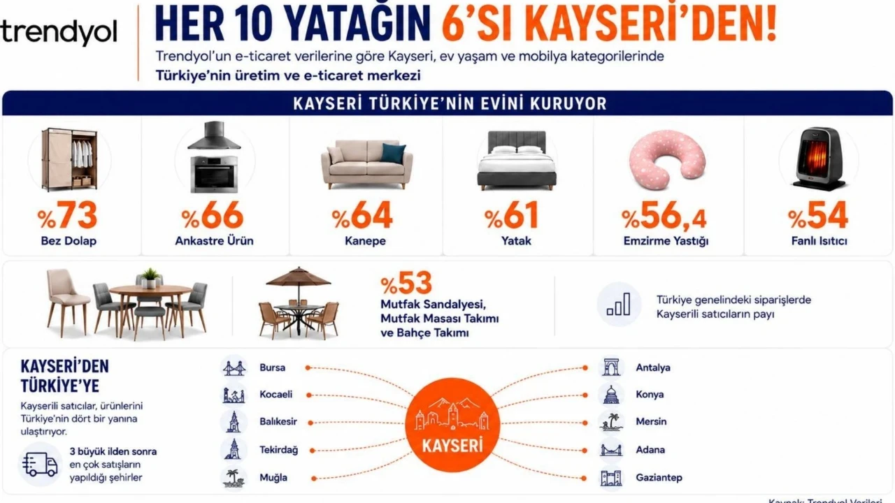 Satılan her 10 yataktan 6'sı Kayseri'den
