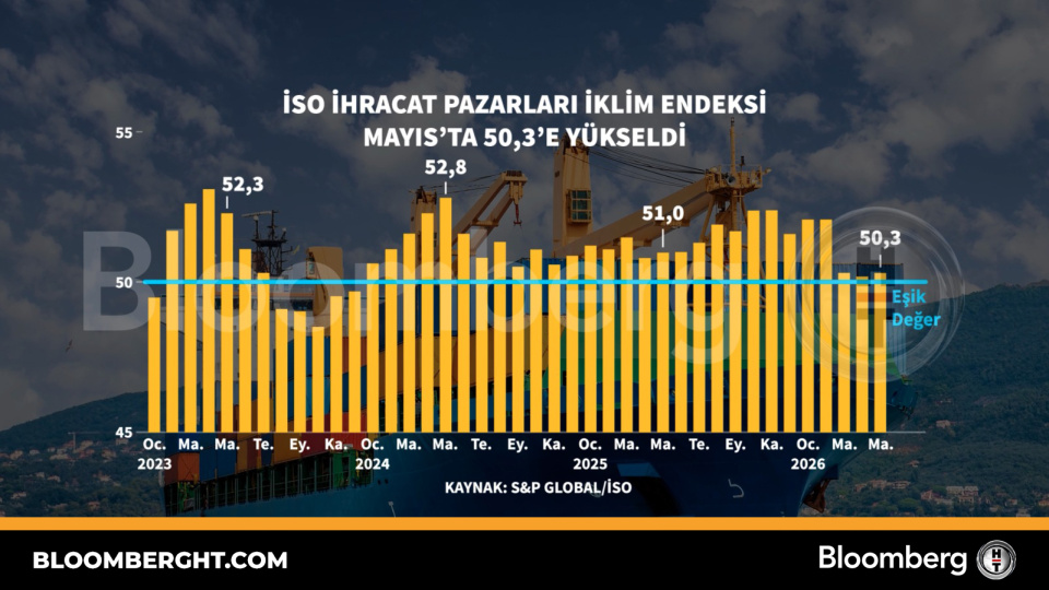 İSO ihracat pazarları iklim endeksi Mayıs'ta 50,3'e yükseldi