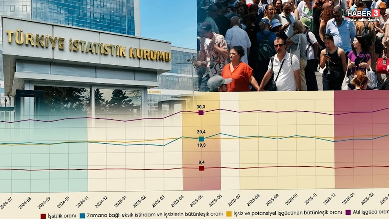 Türkiye'nin istihdam karnesi belli oldu: Resmi işsizlik sabit ama gerçek işsizlik uçuşa geçti!