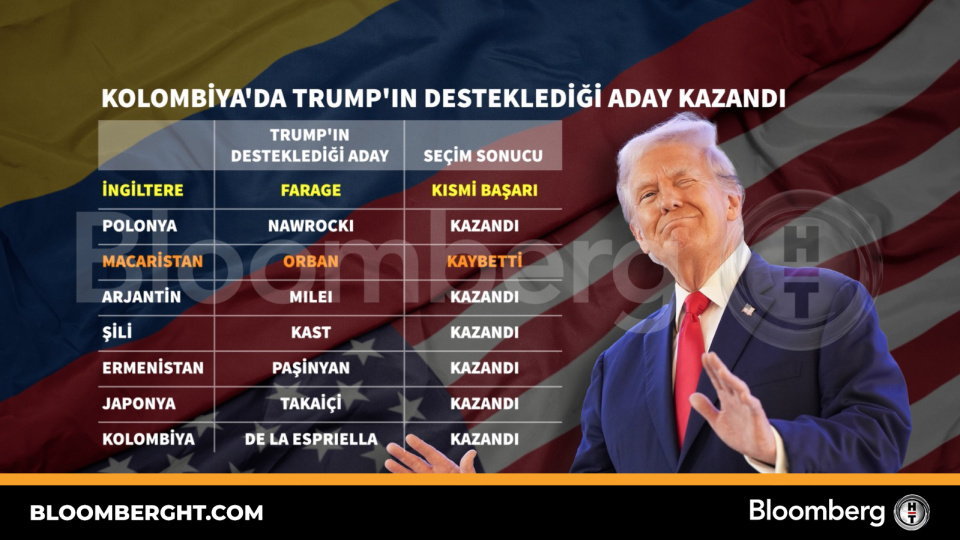 Kolombiya'da Trump'ın desteklediği aday kazandı