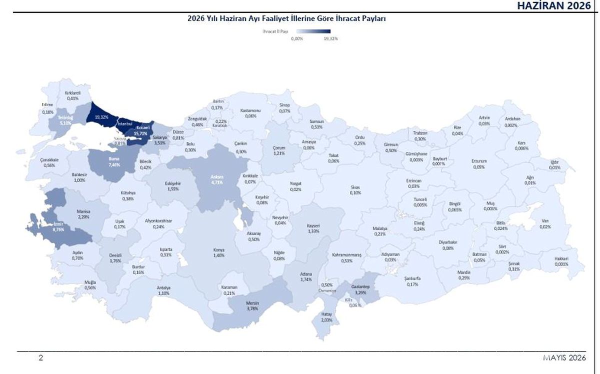 Türkiye'nin 2026 ilk yarı ihracatı 136 milyar dolar