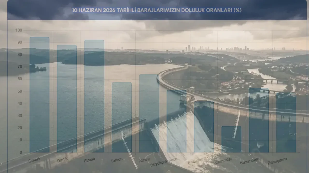 Milyonlarca metreküp su buharlaştı! İstanbul baraj doluluk oranları açıklandı