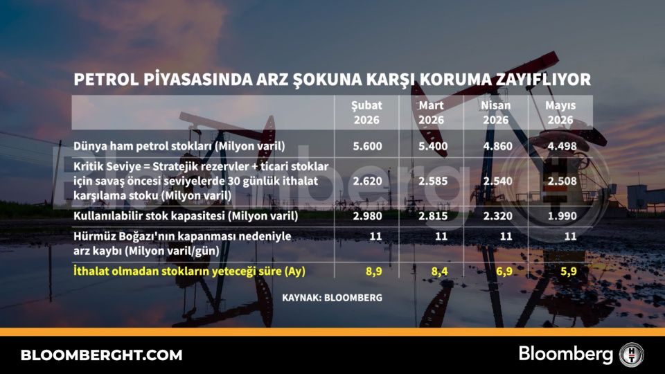 Petrol piyasasında arz şokuna karşı koruma zayıflıyor