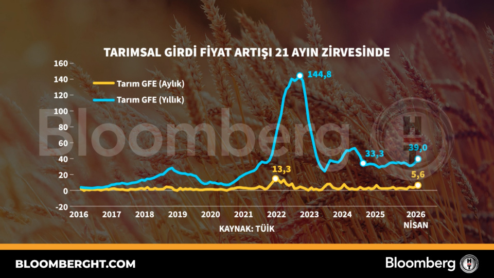 Tarımsal girdi fiyat artışı 21 ayın zirvesinde