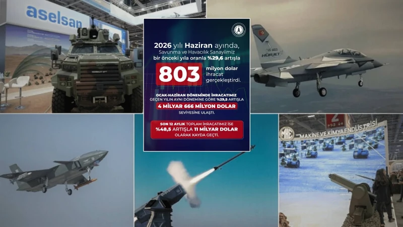 Savunma ve havacılık ihracatı 803 milyon dolar oldu