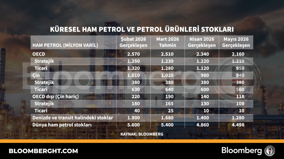 Küresel ham petrol ve petrol ürünleri stokları