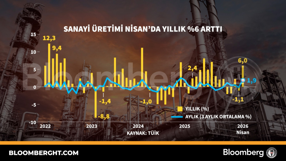 Sanayi üretimi Nisan'da yıllık yüzde 6 arttı