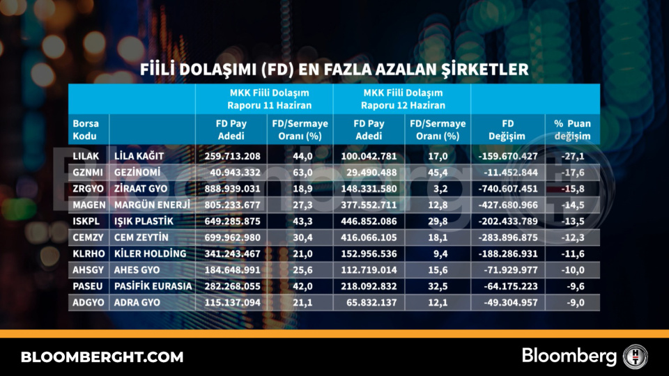 Fiili dolaşımı en fazla azalan şirketler