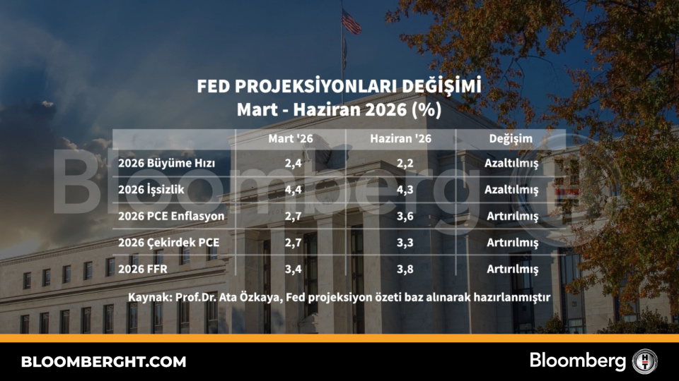 Fed projeksiyonları değişimi