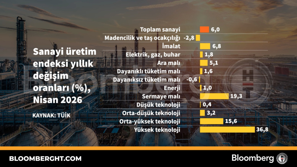 Sanayi üretim endeksi yıllık değişim oranları