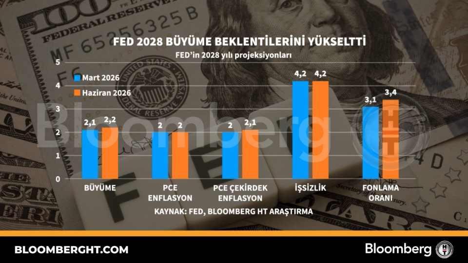 Fed 2028 büyüme beklentilerini yükseltti