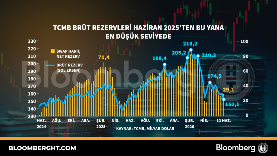 TCMB brüt rezervleri Haziran 2025'ten bu yana en düşük seviyede