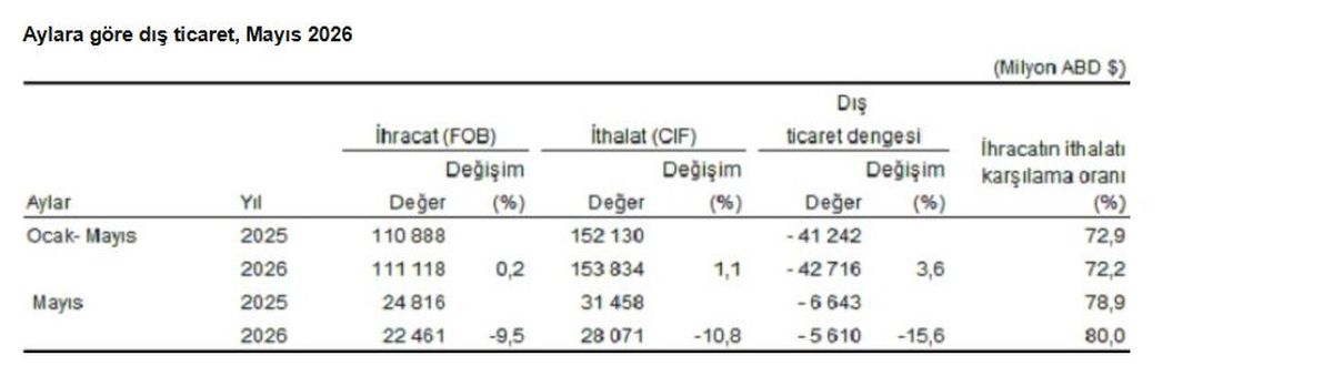 TÜİK: İhracat yüzde 9,5, ithalat yüzde 10,8 azaldı