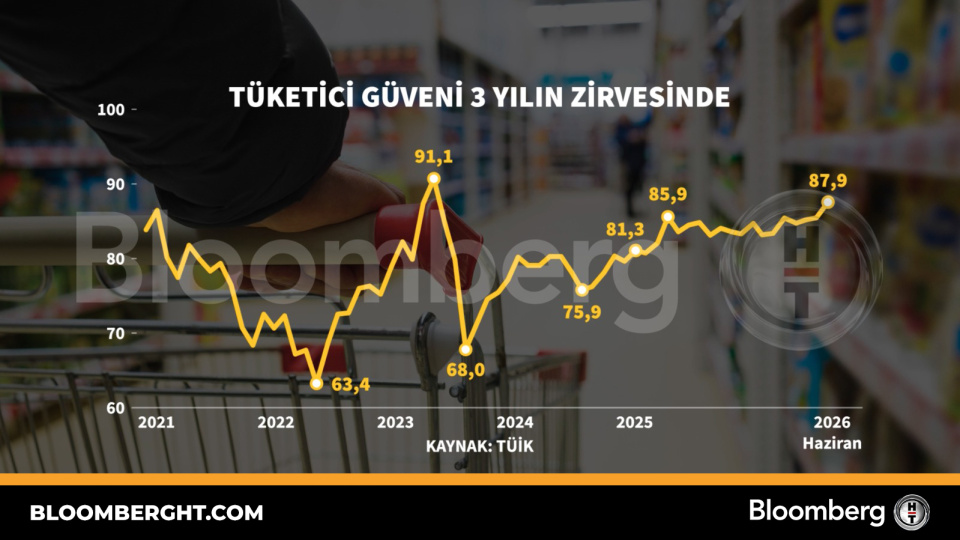 Tüketici güveni 3 yılın zirvesinde