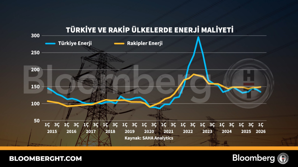 Türkiye ve rakip ülkelerde enerji maliyeti