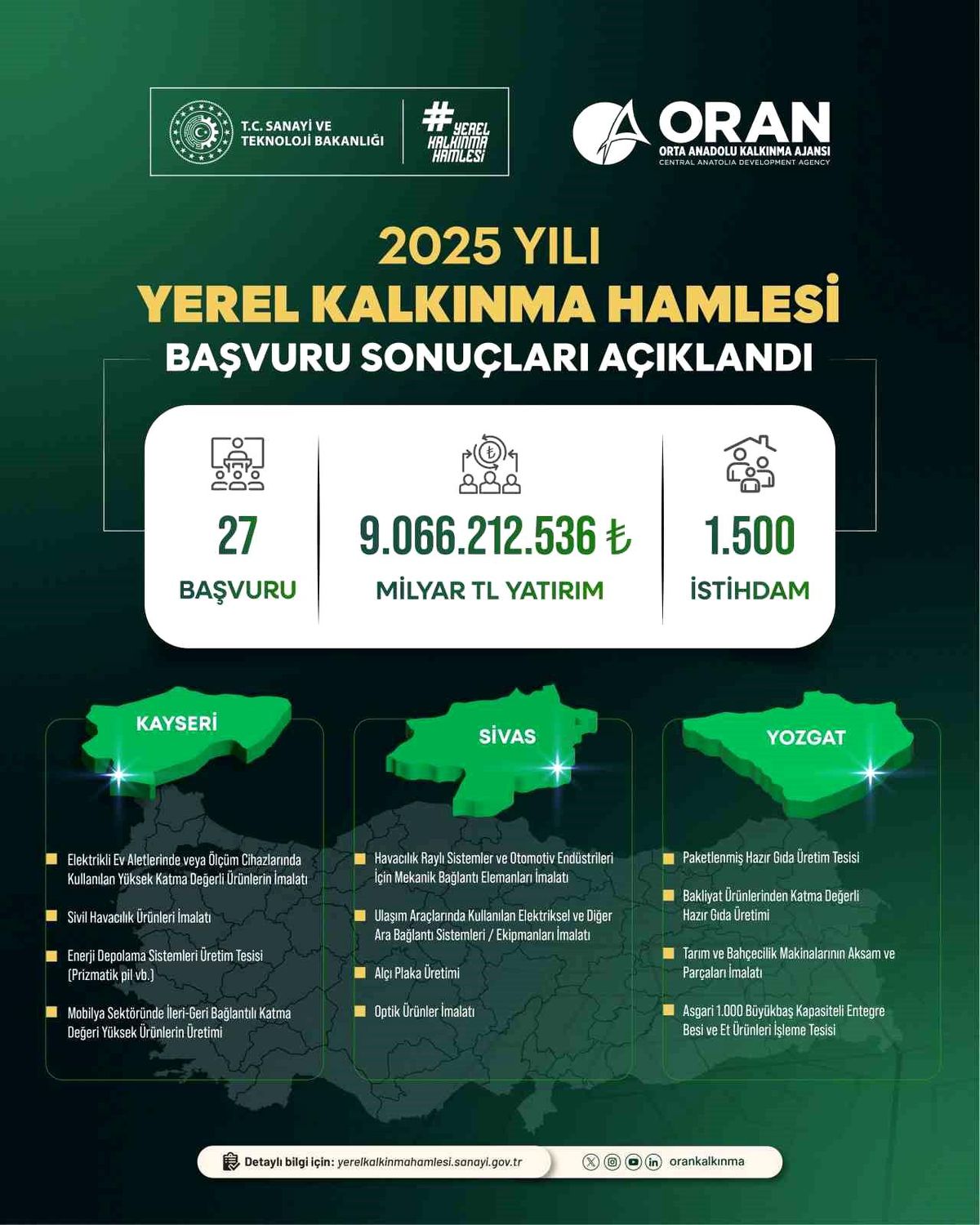Yerel Kalkınma Hamlesi ile Kayseri, Sivas ve Yozgat'a yatırım atağı: 9 milyar TL'lik yeni yatırım