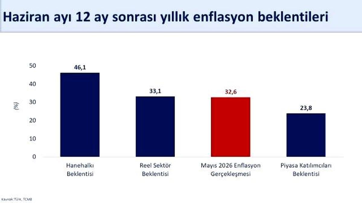 Bakan Şimşek: "Hanehalkının 12 ay sonrası enflasyon beklentileri bir önceki aya göre 3,4 puan iyileşti"