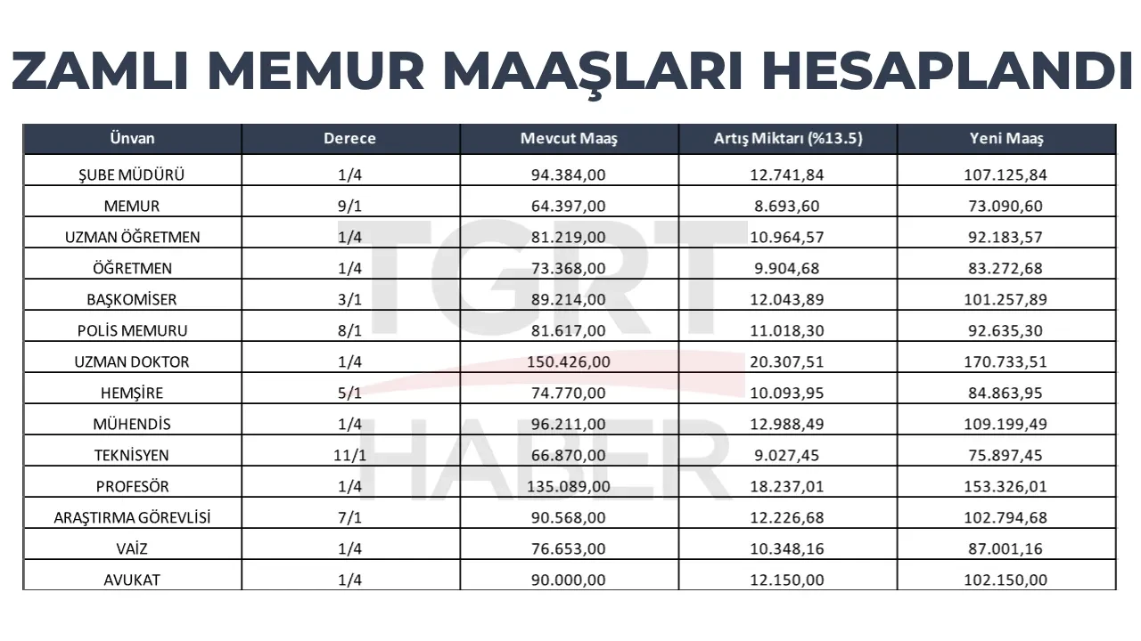 Zamlı memur maaşları 2026 tek tek hesaplandı! Öğretmen, hemşire, polis, doktor, araştırma görevlisi ve en düşük memur maaş zammı ne kadar olacak?
