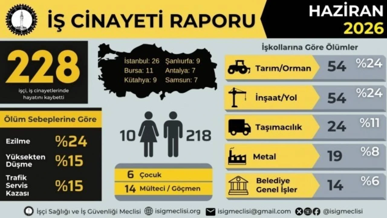 İSİG: Haziranda en az 228 işçi yaşamını yitirdi