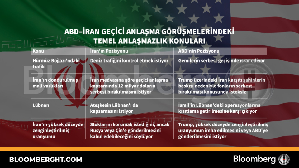 ABD-İran geçici anlaşma görüşmelerindeki temel anlaşmazlık konuları