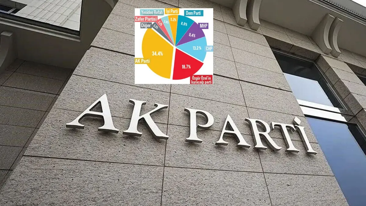Temmuz 2026 Siyasi Gündem Araştırması... AK Parti birinci CHP bölündü
