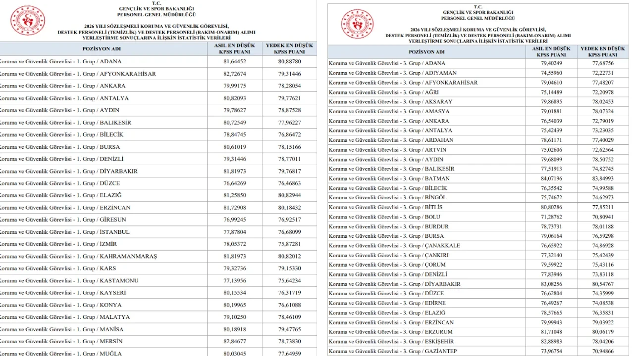 GSB personel alımı yerleştirme sonuçları pgm.gsb.gov.tr 2026! GSB 2026 güvenlik görevlisi temizlik görevlisi başvuru sonucu açıklandı