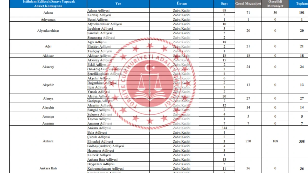 Adalet Bakanlığı 15 bin personel alımı ilanı 2026! Adalet Bakanlığı personel alımı başvuru ekranı! (başvuru şartları, kadro dağılımı)