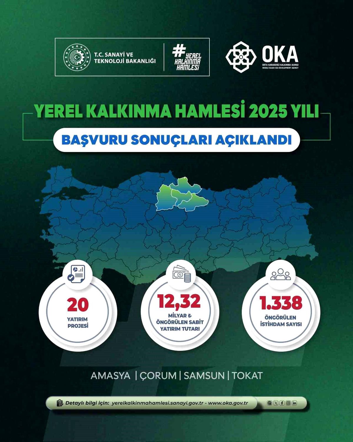 Yerel Kalkınma Hamlesi ile Orta Karadeniz'de 12,32 milyar TL'lik yatırım ve 1338 yeni istihdam