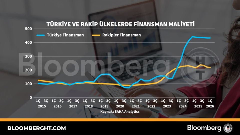 Türkiye ve rakip ülkelerde finansman maliyeti