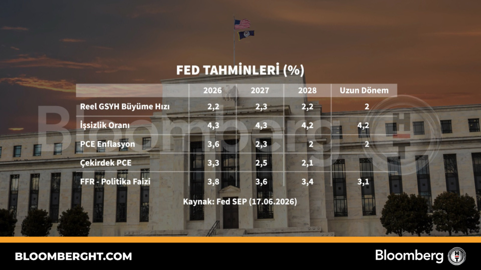 Fed tahminleri