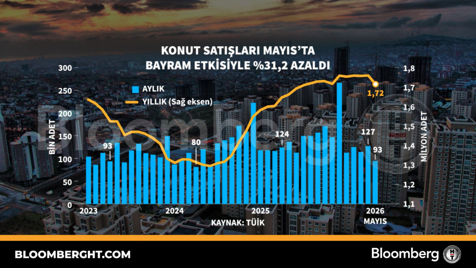 Konut satışları Mayıs'ta bayram etkisiyle %31,2 azaldı