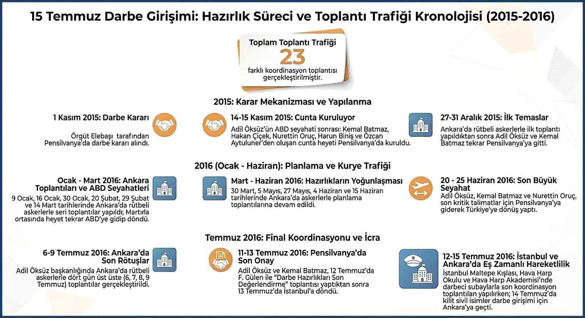 MİT, 15 Temmuz hain darbe girişimine ilişkin hazırlık sürecinin ve toplantı trafiğinin kronolojisini paylaştı