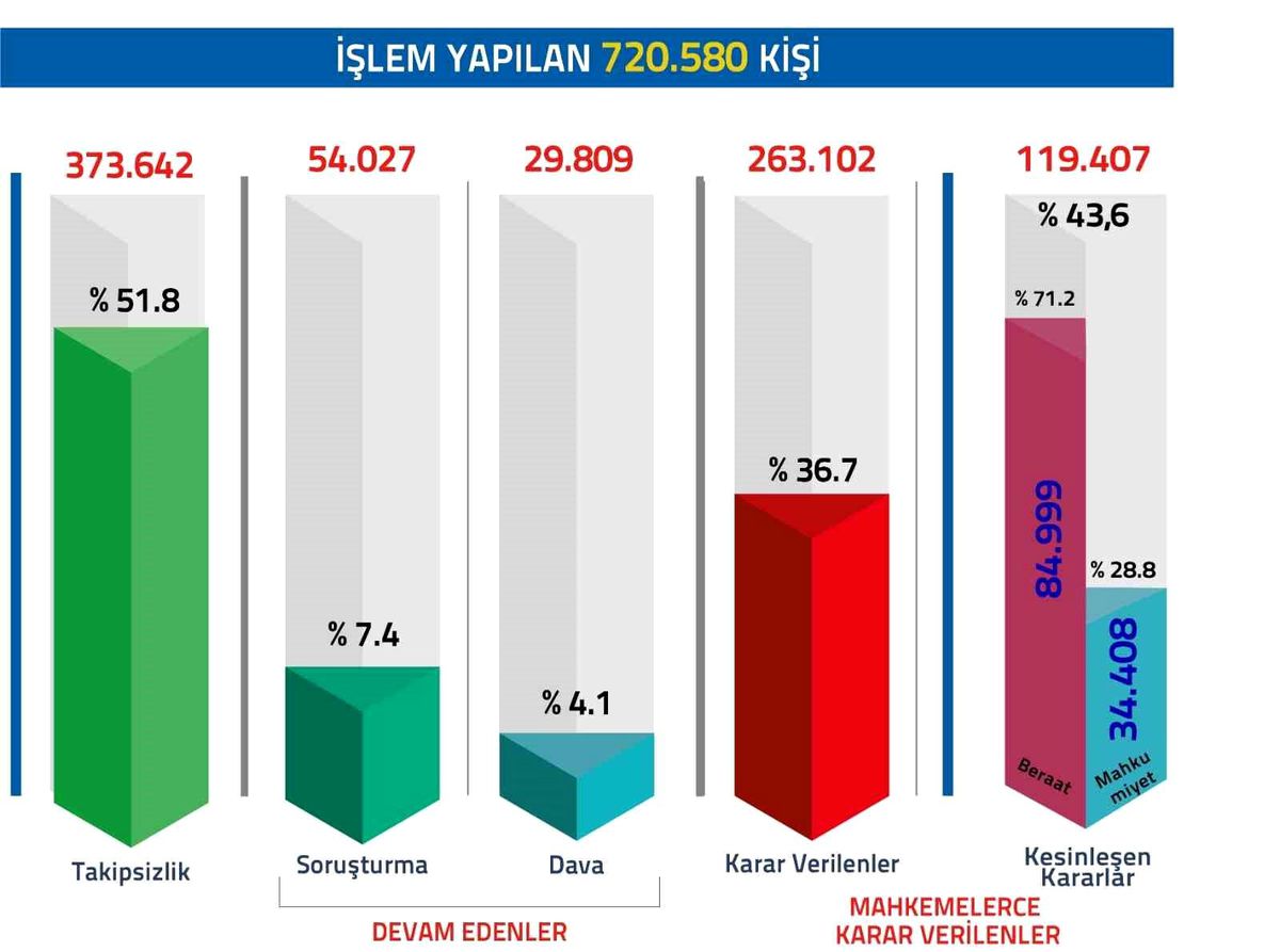 FETÖ soruşturmalarında 720 bin 580 kişiye adli işlem