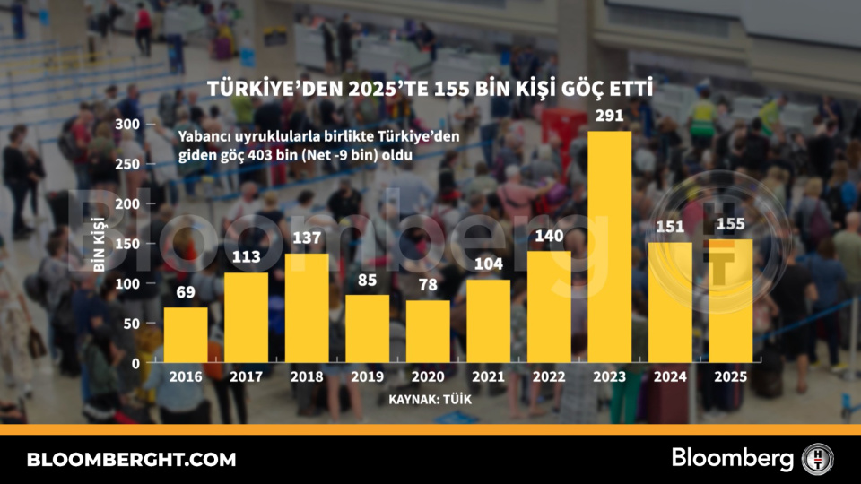Türkiye'den 2025'te 155 bin kişi göç etti