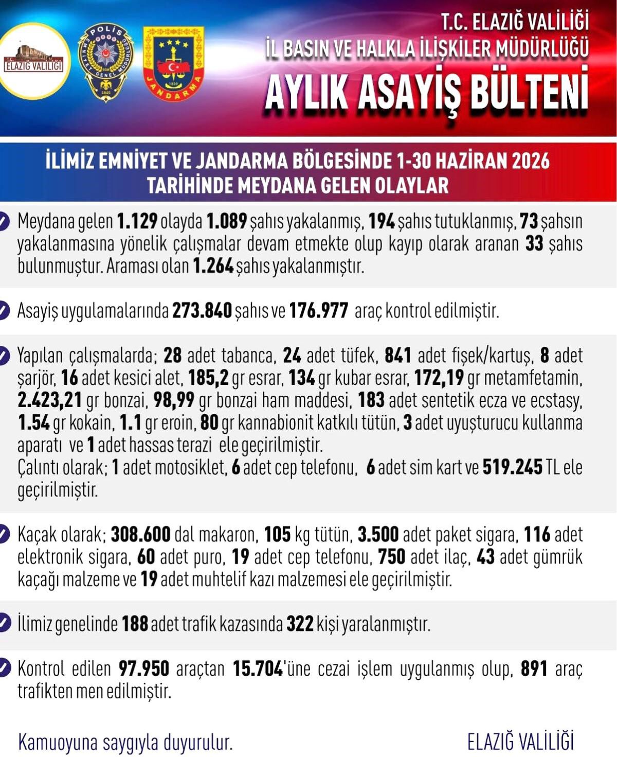 Elazığ'da asayiş uygulamaları: Bin 89 şahıs yakalandı