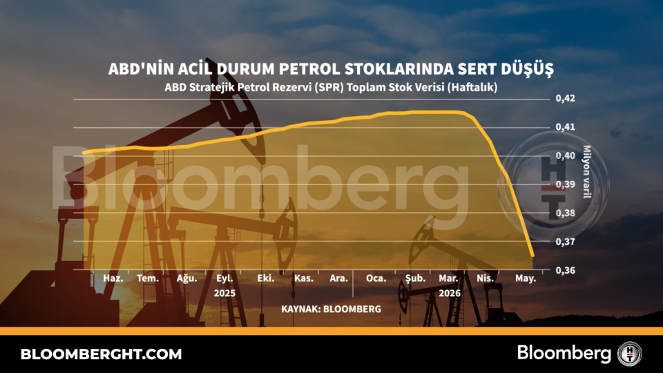 ABD'nin acil durum petrol stoklarında sert düşüş