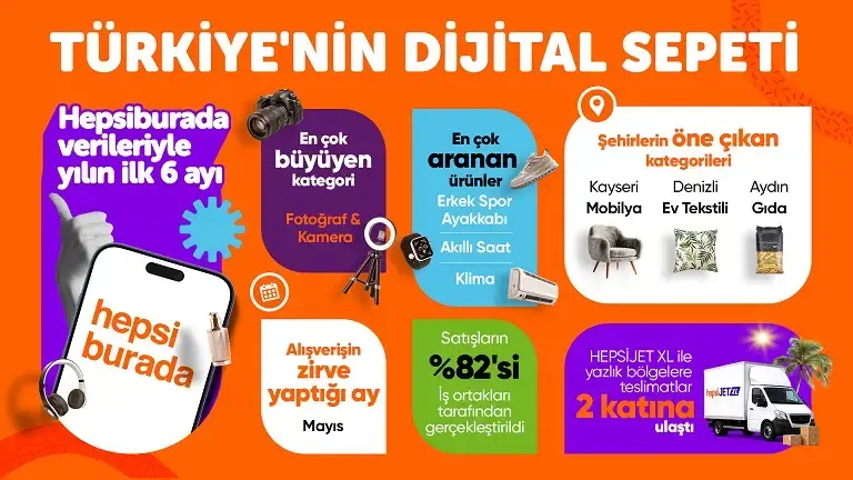 Yılın ilk yarısında fotoğraf ve kamera kategorisi büyüme lideri oldu