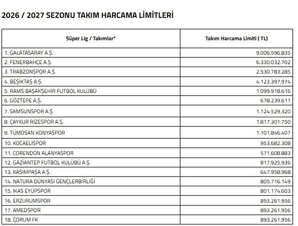 Süper Lig'de 2026-2027 sezonu harcama limitleri açıklandı