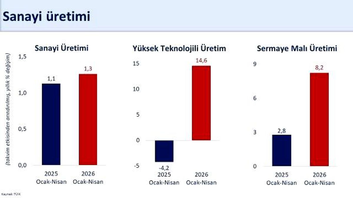 Bakan Şimşek: "Sanayi üretimi nisanda yıllık yüzde 6 arttı"