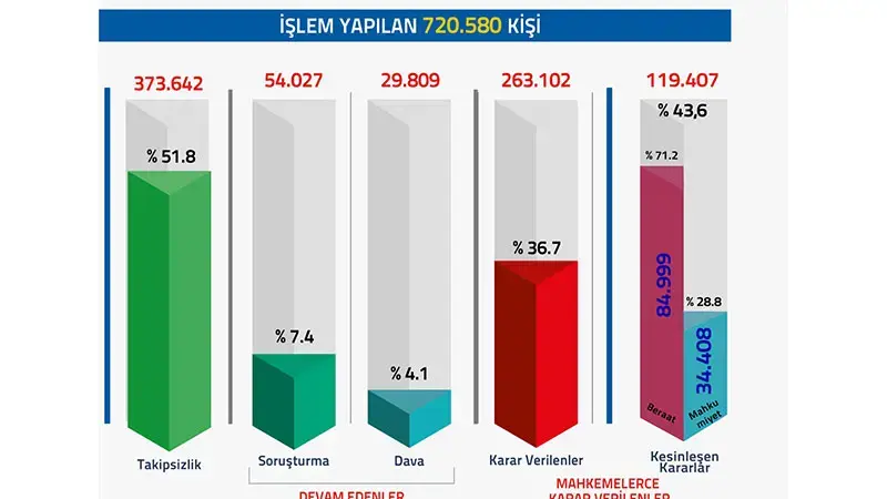 FETÖ/PDY soruşturmalarında 720 bin 580 kişiye adli işlem yapıldı