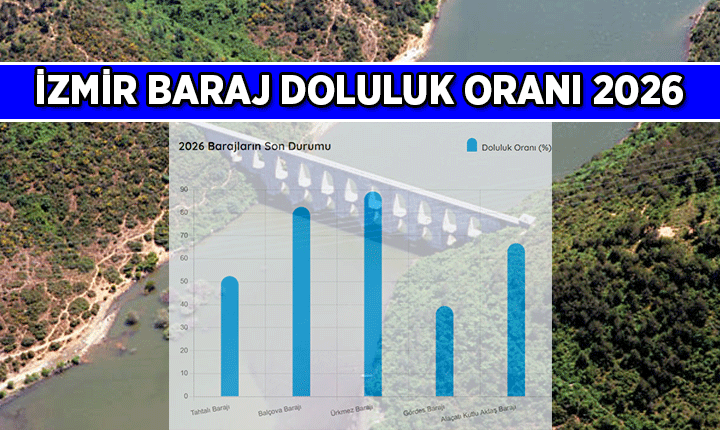 İzmir'in ne kadar suyu var, barajlarda yüzde kaç su kaldı? İZSU'nun son güncel İzmir baraj doluluk oranları 2026