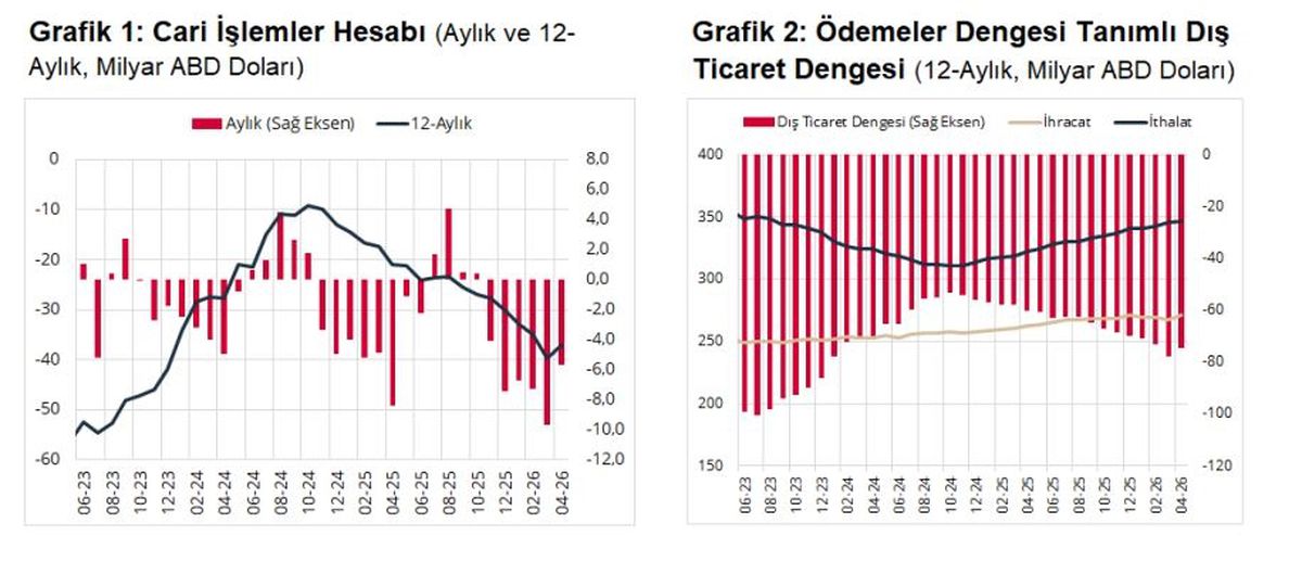 TCMB: Nisan ayında cari işlemler hesabı 5 milyar 695 milyon dolar açık