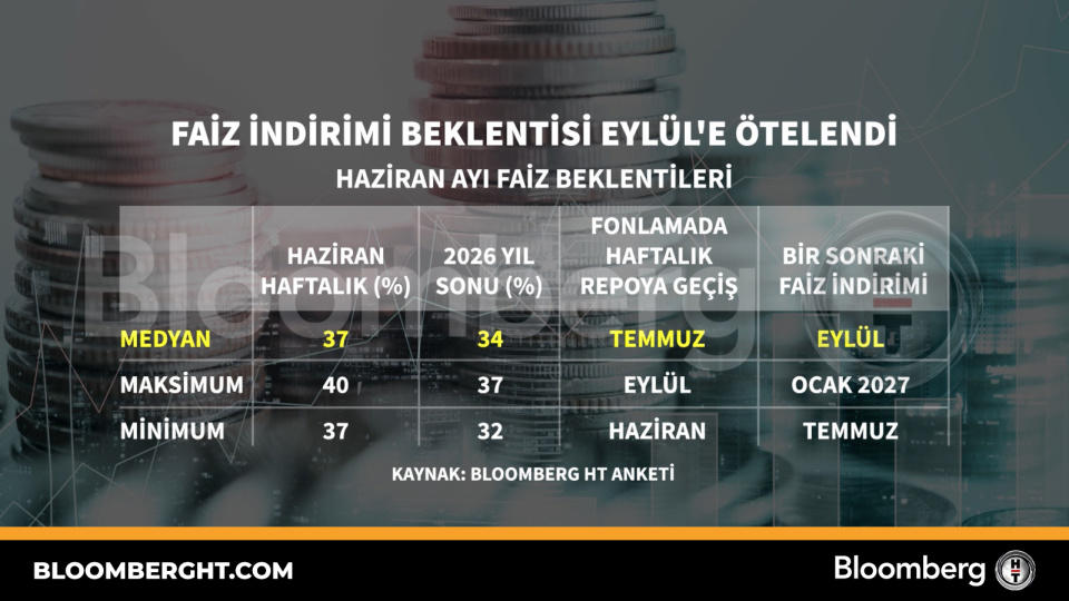 Faiz indirimi beklentisi Eylül'e ötelendi