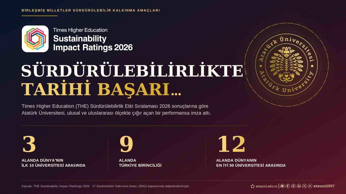 Atatürk Üniversitesi'nden Sürdürülebilirlikte Tarihi Başarı: 3 Alanda Dünya İlk 10'unda