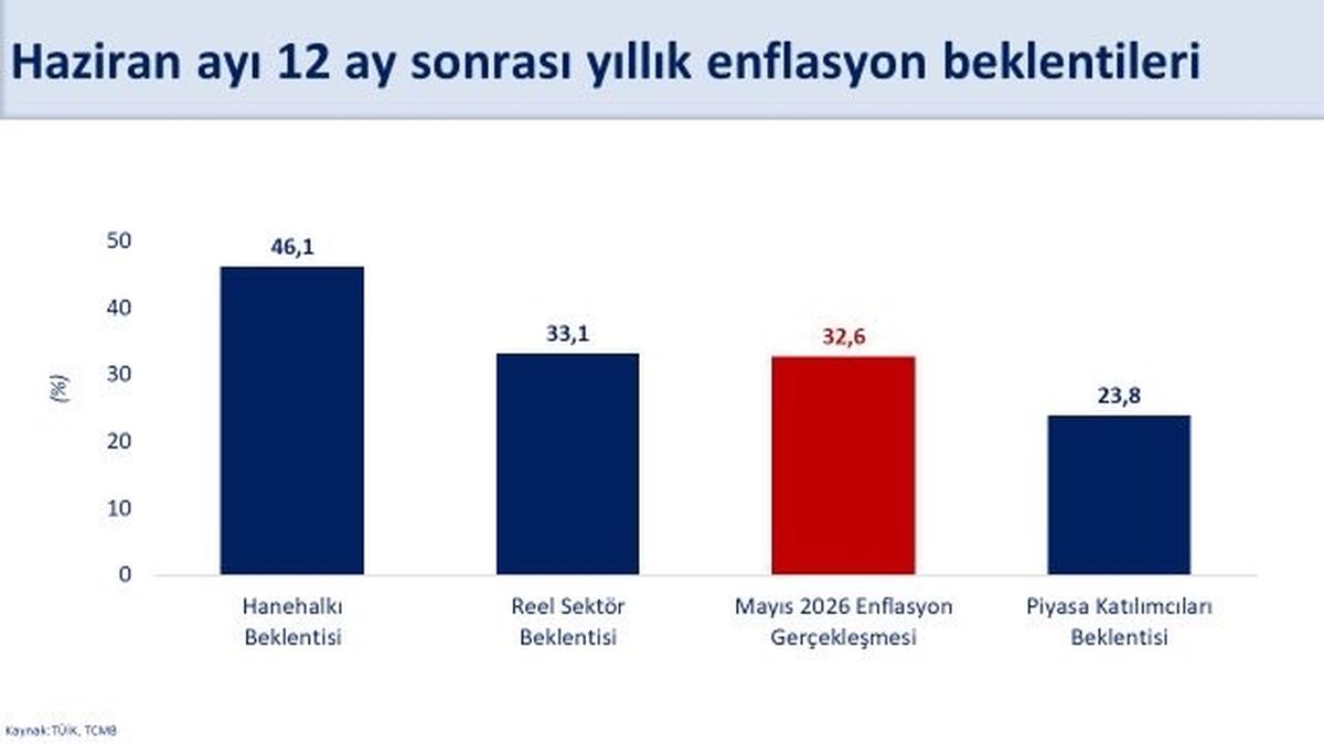 Mehmet Şimşek: Hanehalkının enflasyon beklentileri iyileşti