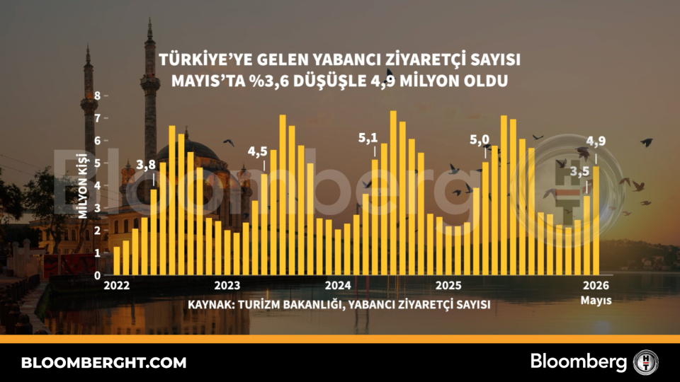 Türkiye'ye gelen yabancı ziyaretçi sayısı Mayıs'ta %3,6 düşüşle 4,9 milyon oldu
