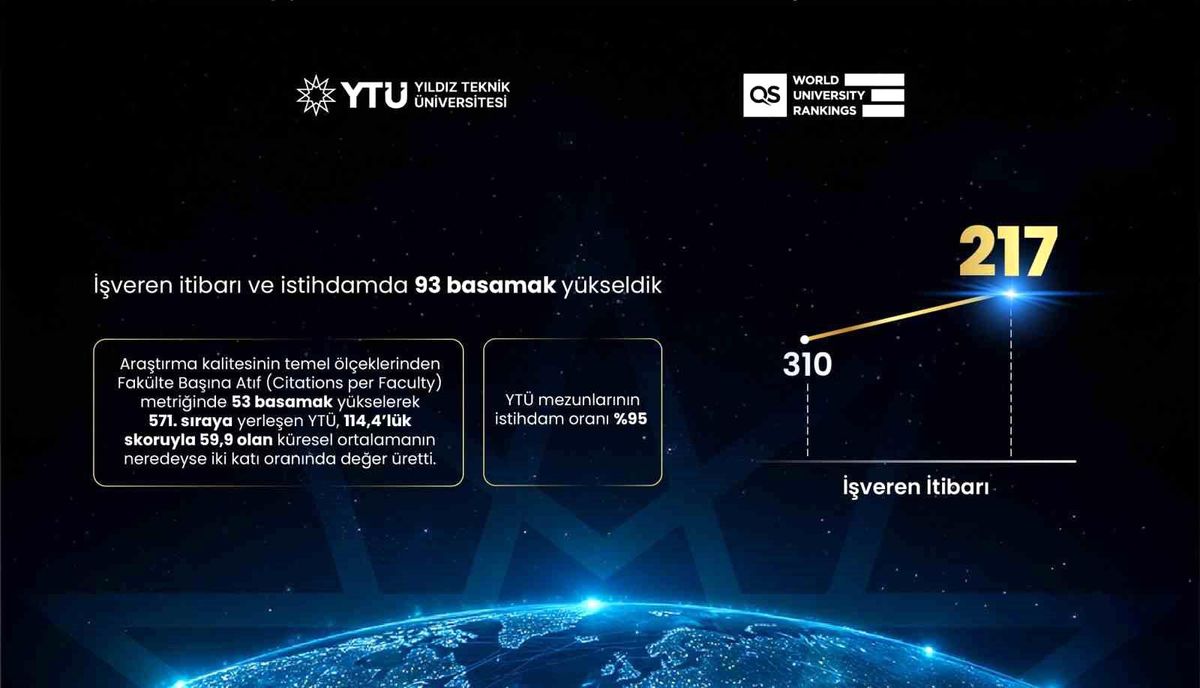 QS 2027 açıklandı: YTÜ dünyada 102 basamak yükseldi
