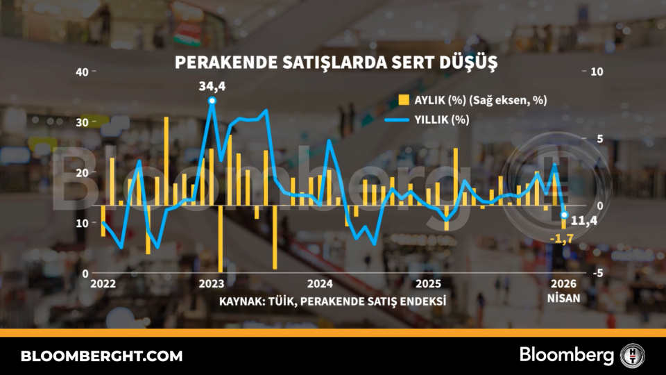 Perakende satışlarda sert düşüş