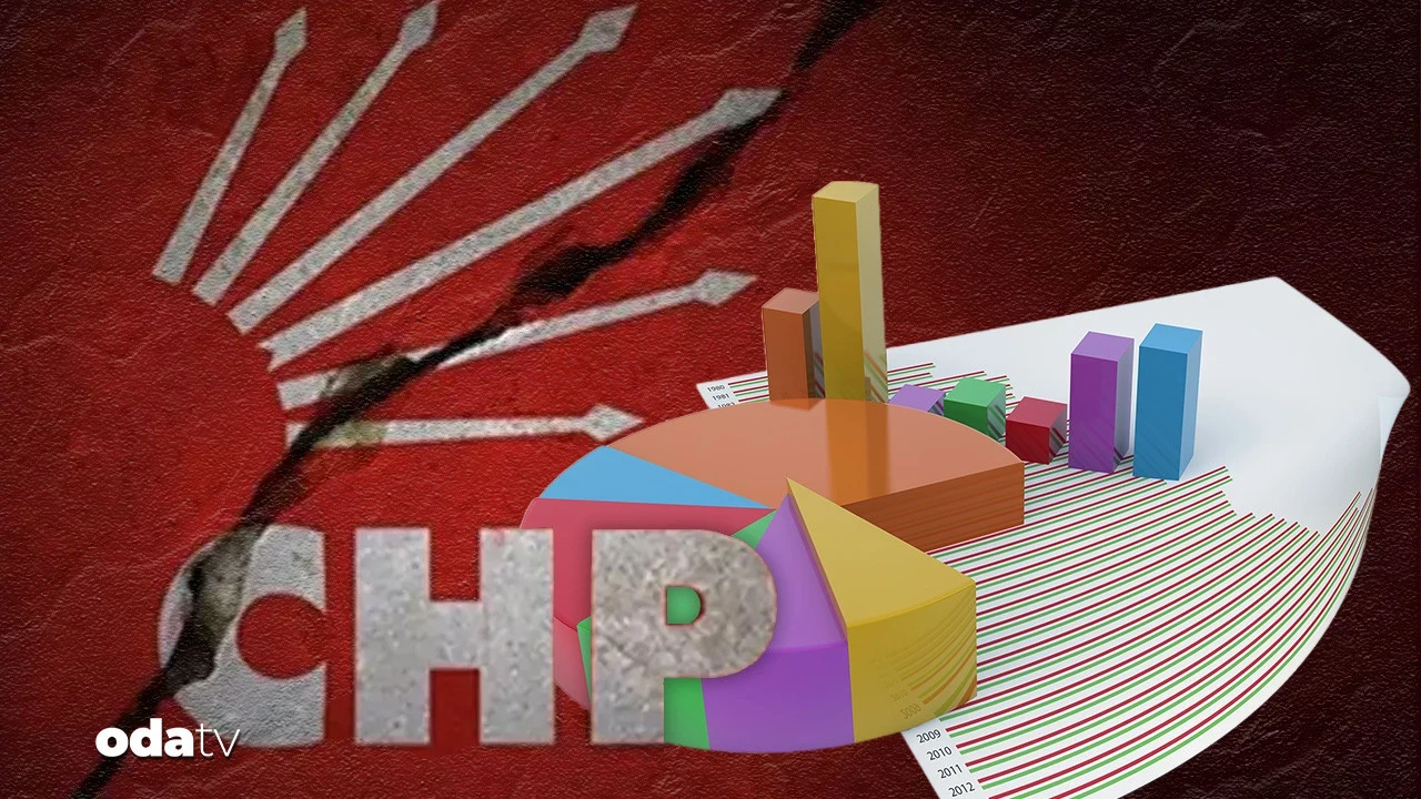 CHP’de anket şoku: Mutlak butlan oy oranlarını yüzde 25 bandına çekti